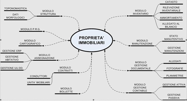inventario-patrimoniale-schema